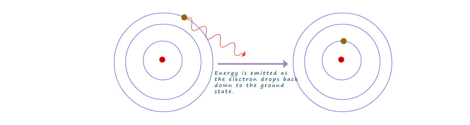 Image to show how an atom emits electromagnetic radiation as aan electron drops in energy level inside the atom.